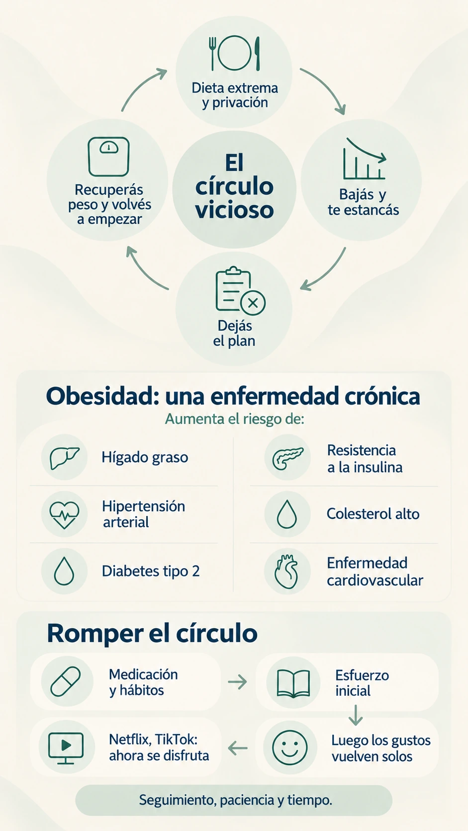 El círculo vicioso: dieta extrema y privación; bajás y te estancás; dejás el plan; recuperás peso y volvés a empezar. La obesidad es una enfermedad crónica que aumenta el riesgo de hígado graso, resistencia a la insulina, hipertensión arterial, colesterol alto, diabetes tipo 2 y enfermedad cardiovascular. Romper el círculo: medicación y hábitos, esfuerzo inicial representado por un libro abierto, luego los gustos vuelven solos. Netflix y TikTok: ahora se disfruta. Seguimiento, paciencia y tiempo.